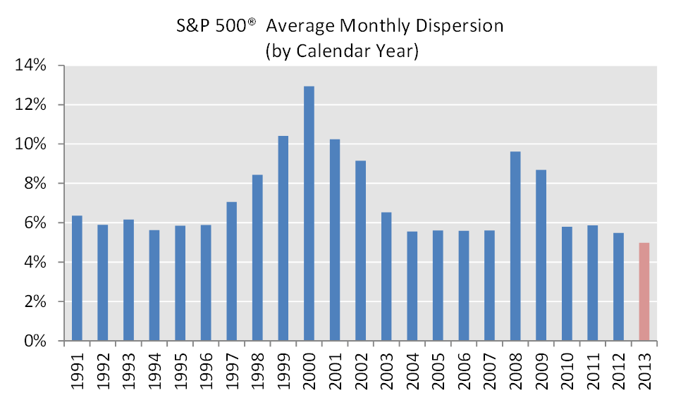 Average Monthly Dispersion of S&P 500 Returns Endowment Wealth
