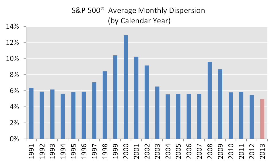 How is the S&P 500 yearly performance calculated?