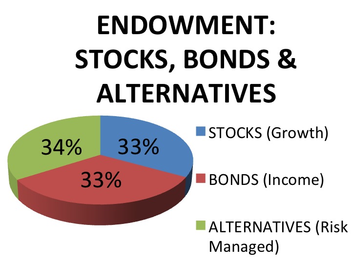 Ways to use stocks and options to create a risk-free hedge portfolio