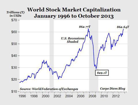 World Stock Market Capitalization Chart