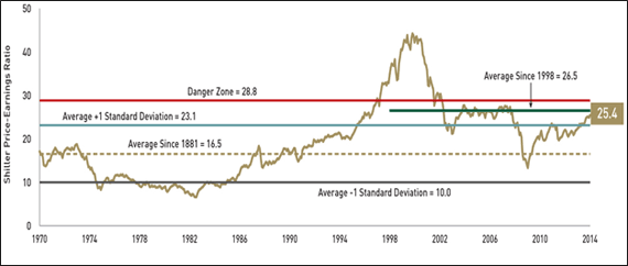 Robert Shiller Pe Ratio Chart