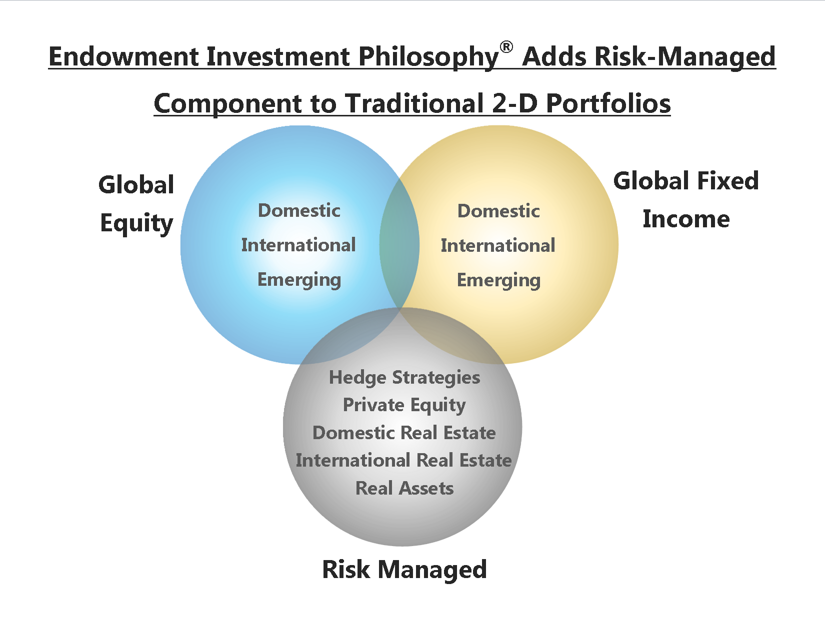 endowments investing in private equity